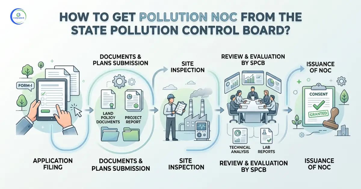 How to Get Pollution NOC from the State Pollution Control Board?
