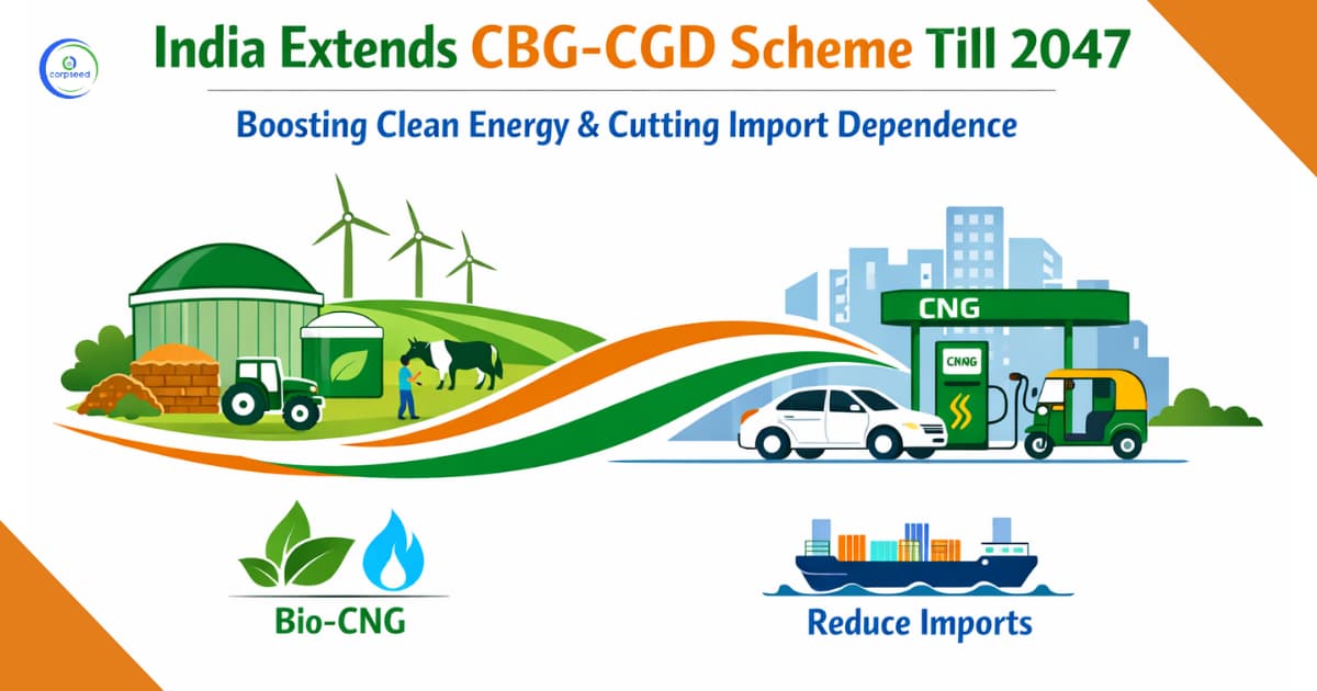 India Extends CBG-CGD Scheme Till 2047 to Boost Clean Energy and Cut Import Dependence