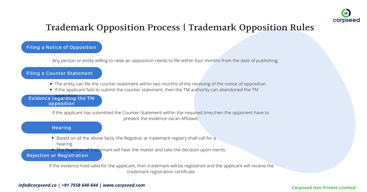 Trademark Opposition Process | Trademark Opposition Rules